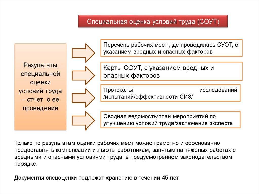 Специальная оценка условий труда