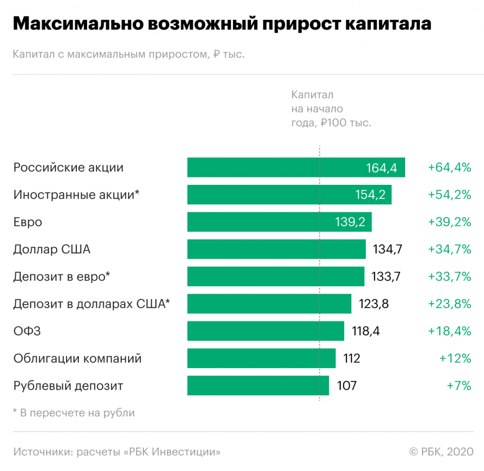 Куда инвестировать деньги в 2022 году, чтобы заработать - советы экспертов + способы