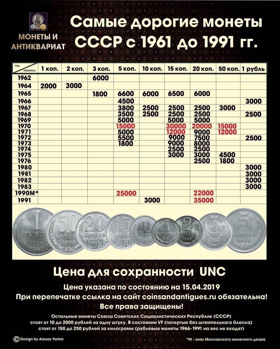 Самые дорогие монеты ссср: редкие советские монеты | mitrey.ru