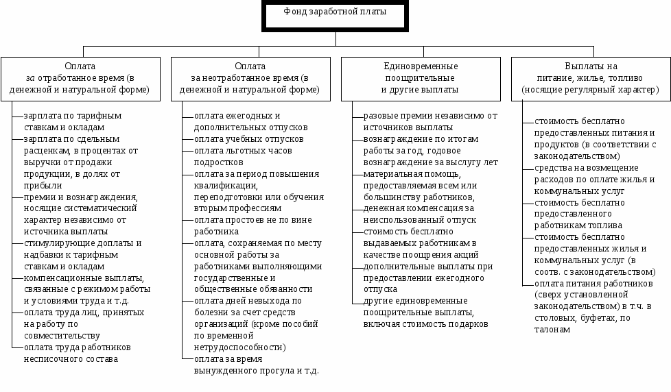 Фонд оплаты труда: структура, планирование, пример расчета