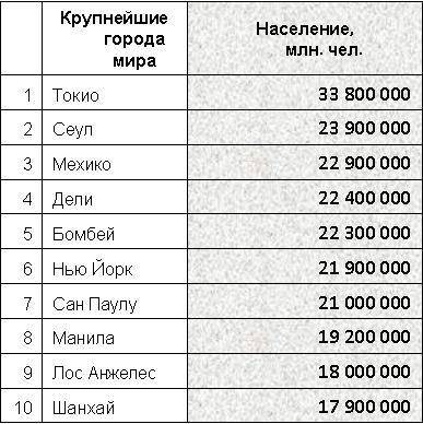 Самые большие города мира по площади: рейтинг, список, описание и особенности :: businessman.ru