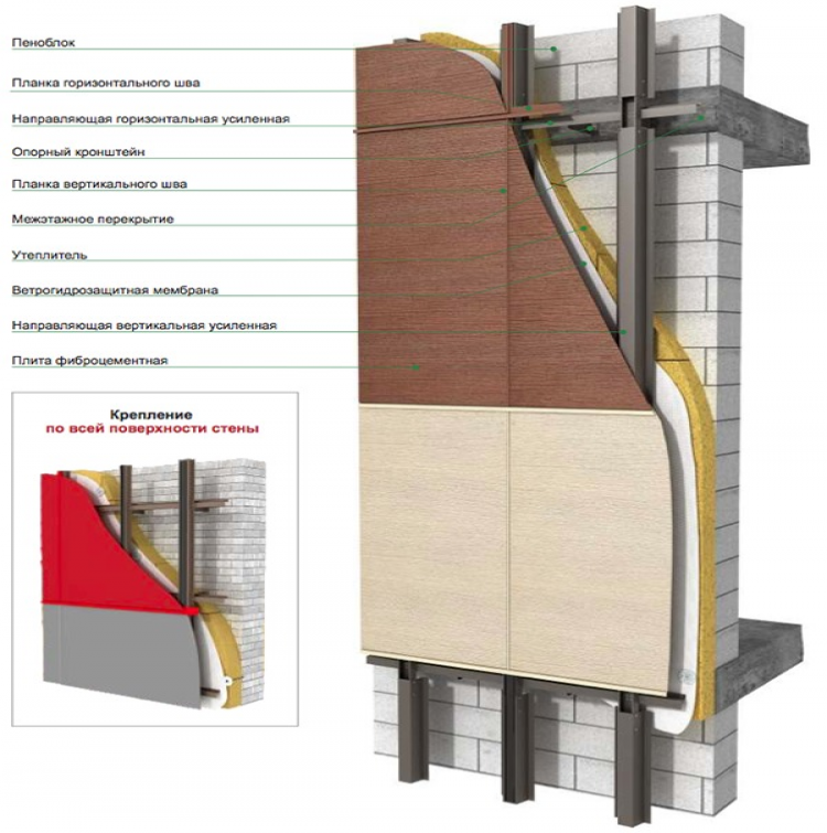 Технические характеристики и особенности производства вентилируемых фасадов