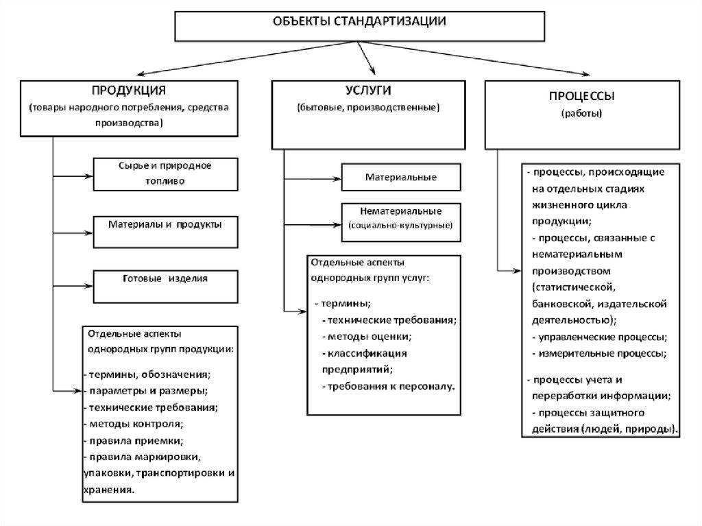 Классификация объектов стандартизации государственной системы