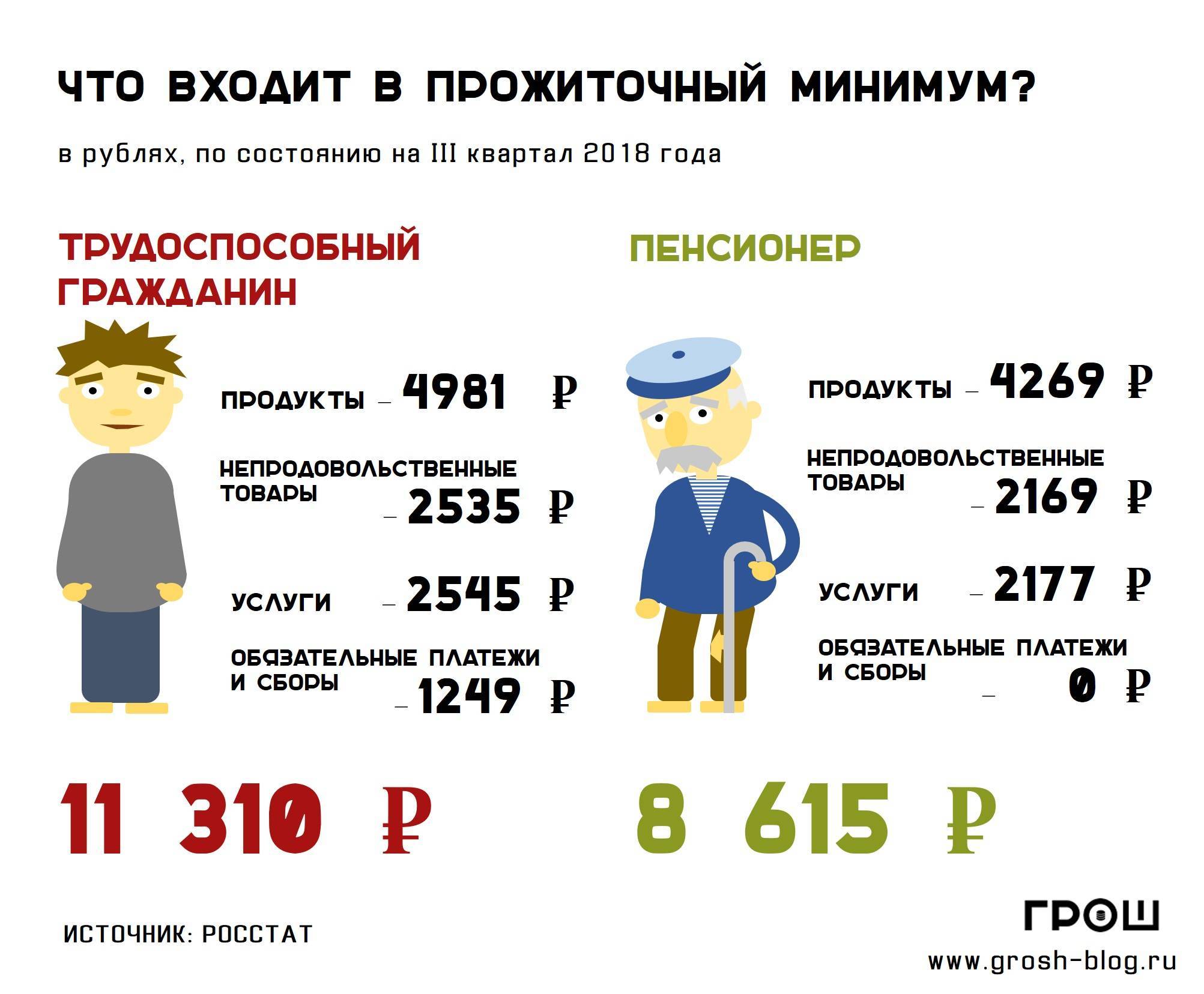 Прожиточный минимум в 2022 году с 1 января ?