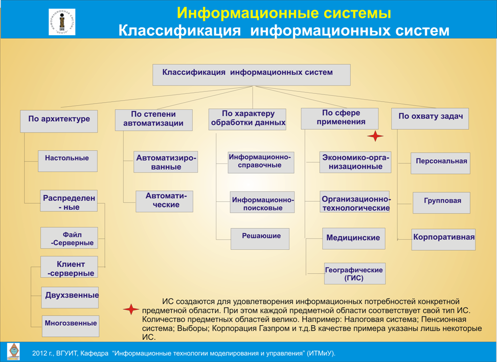 Классификация информационных систем. Информационные системы подразделяются на. Типы информационных систем схема. Общая классификация ИС.