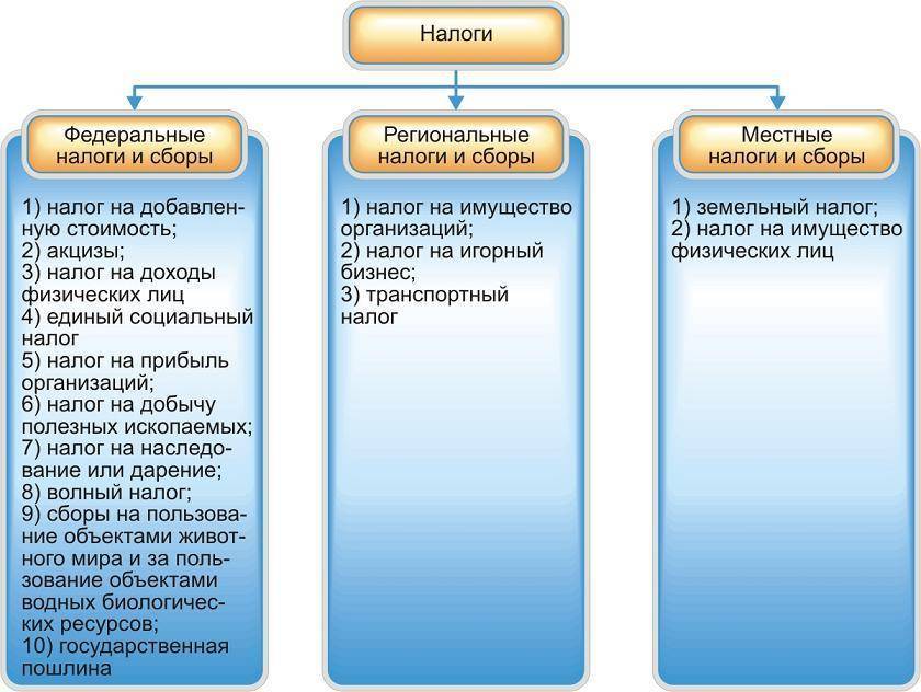 К федеральным налогам и сборам относятся. Региональные и местные налоги таблица. Федеральные налоги региональные налоги местные налоги таблица. Федеральные региональные и местные еа. Деление налогов на федеральные региональные и местные.