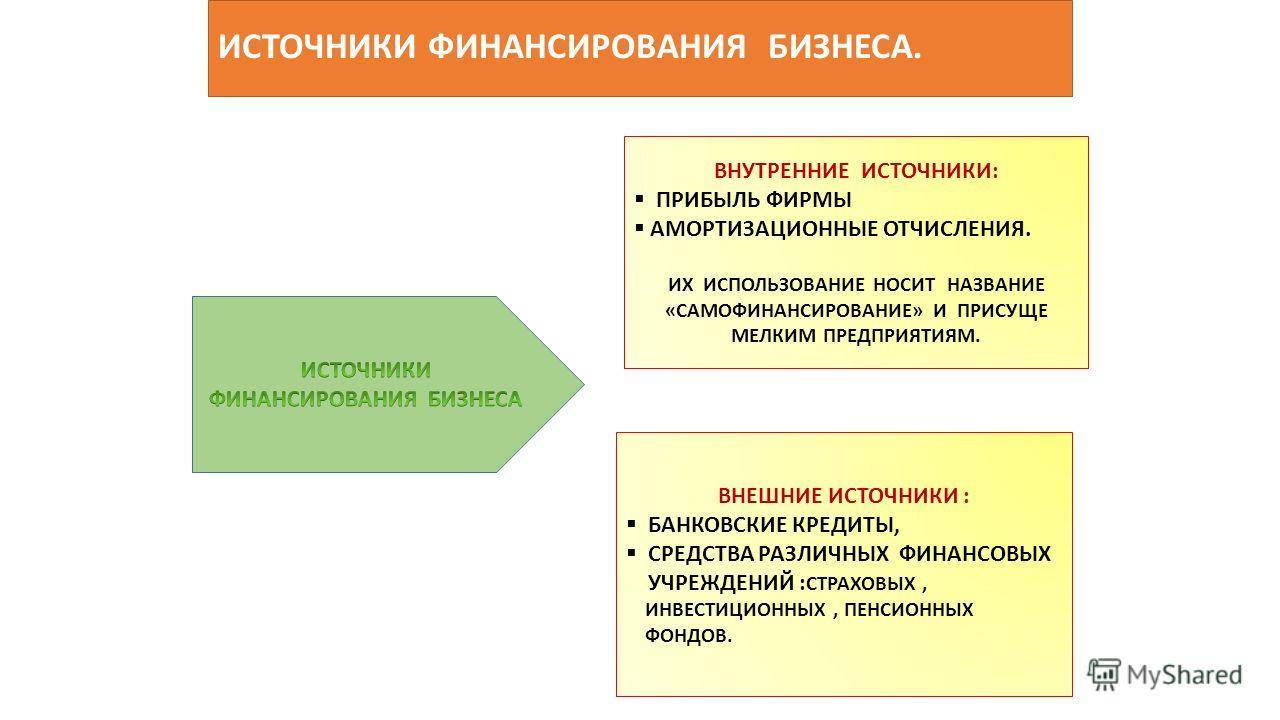 Укажите источники финансирования. Источники финансирования бизнеса. Внутренние и внешние источники финансирования. Внутренние источники финансирования. Источники финансирования предпринимательства.