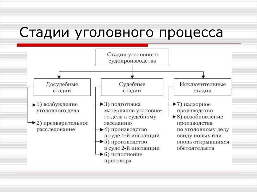 Уголовный процесс: стадии уголовного процесса. понятие и система уголовного процесса :: syl.ru