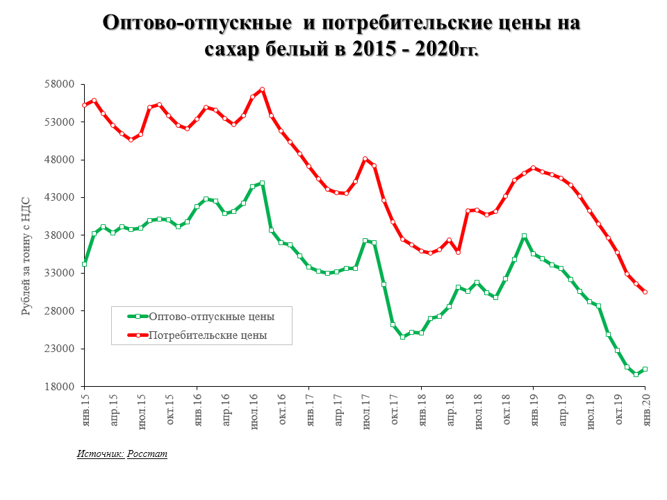 Рост цен 2019. Селитра цены динамика. Динамика цен. Динамика цены на сахар в 2020 году. Сколько стоил сахар в 2020 году.