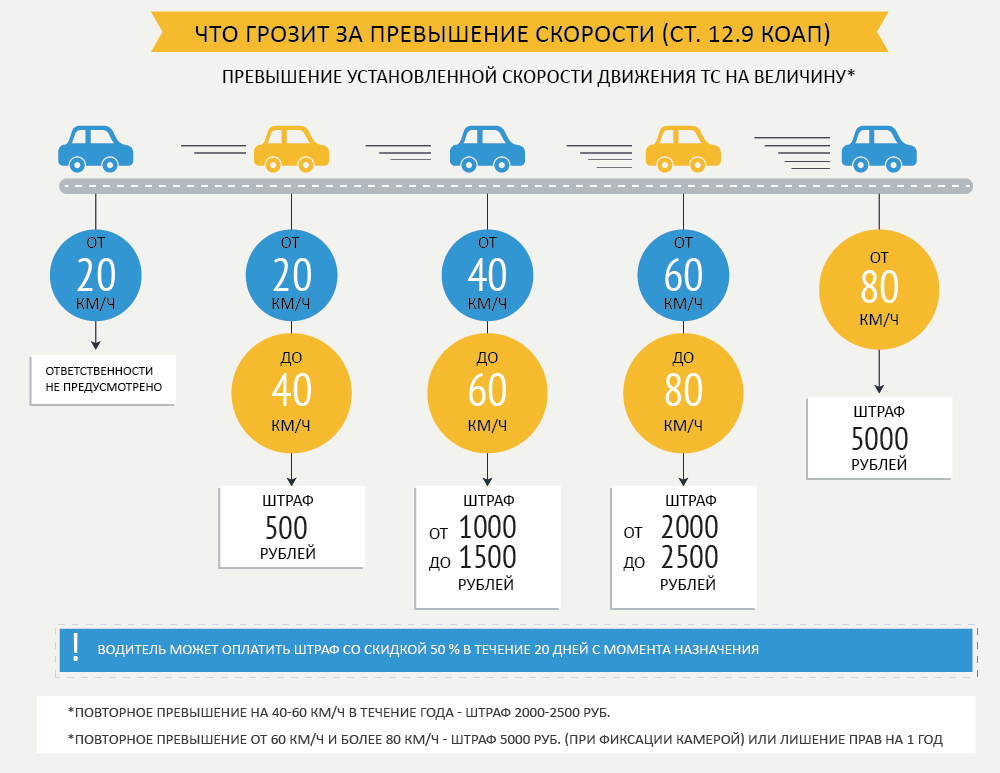 Штрафы за превышение скорости в 2021 гг