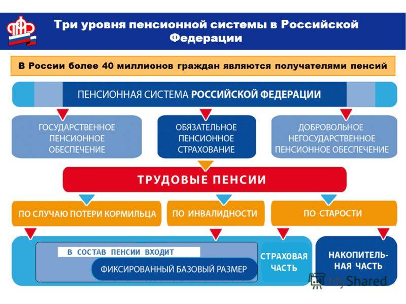 Пенсионная система россии: особенности реформирования, структура