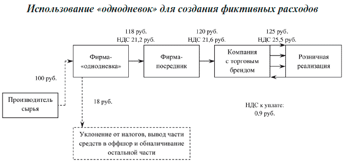 Фирмы однодневки фнс