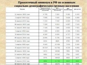 Прожиточный минимум 2022 года в россии: размер, изменения и прогнозы