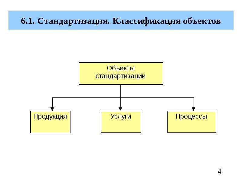 Объекты стандартизации. характеристика и классификация объектов стандартизации :: businessman.ru
