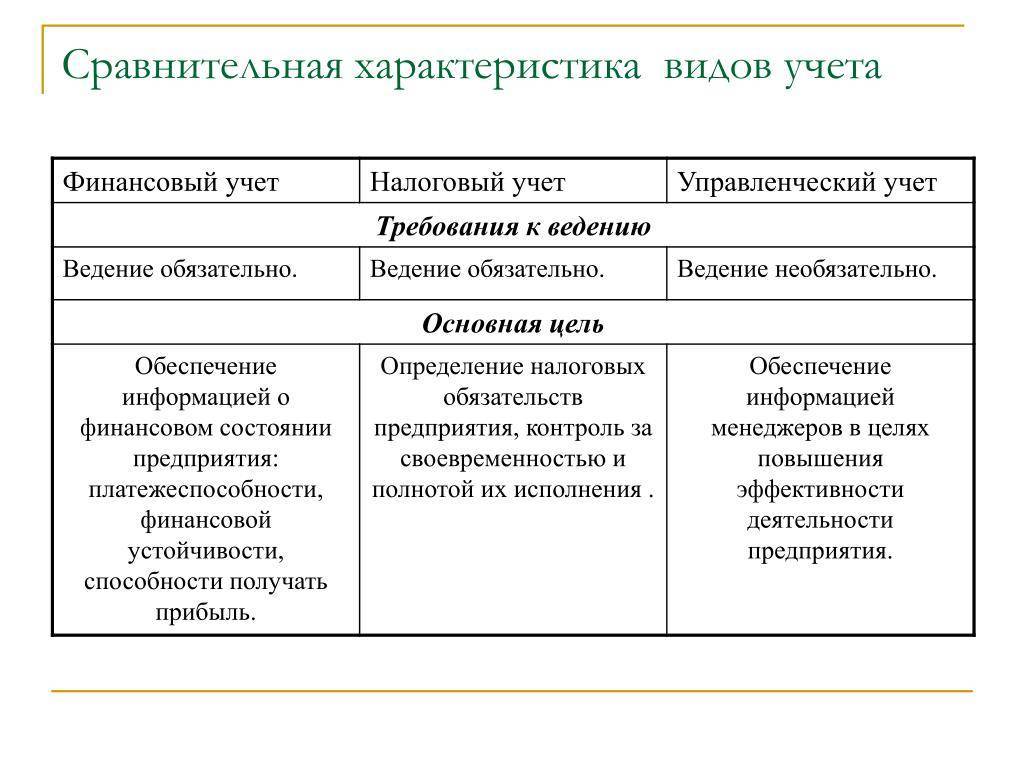 Характеристика видов хозяйственного учета. Ведение финансового учета. Виды хозяйственного учета сравнение. Характеристика хозяйственного учета. Виды учета..