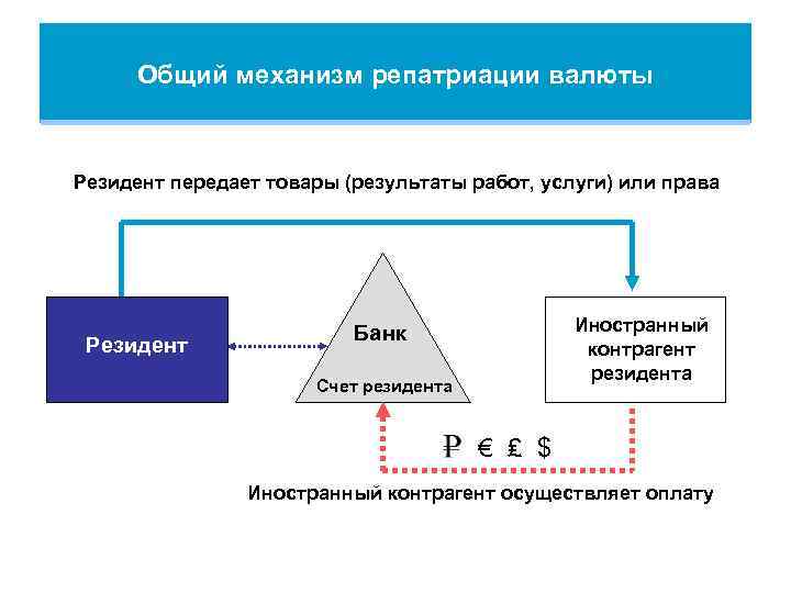 Репатриация денежных средств