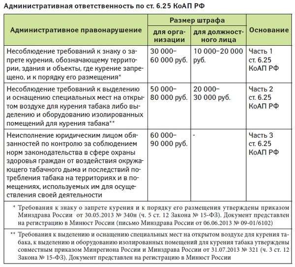 Давность привлечения к административной ответственности. Ст 25.1 КОАП РФ штраф сумма штрафа. Штрафы 20.4 КОАП РФ 2022. Ст 20.6.1 КОАП РФ.