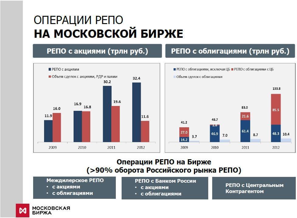 Покупатель по договору репо передал. Операции репо. Сделки репо. Сделки репо схема. Сделки репо с ценными бумагами.