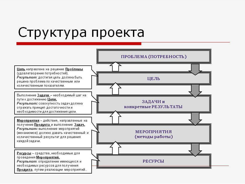 Результат реализации мероприятия. Структура проекта. Структурные части проекта. Проект структура проекта. Структура проекта схема.