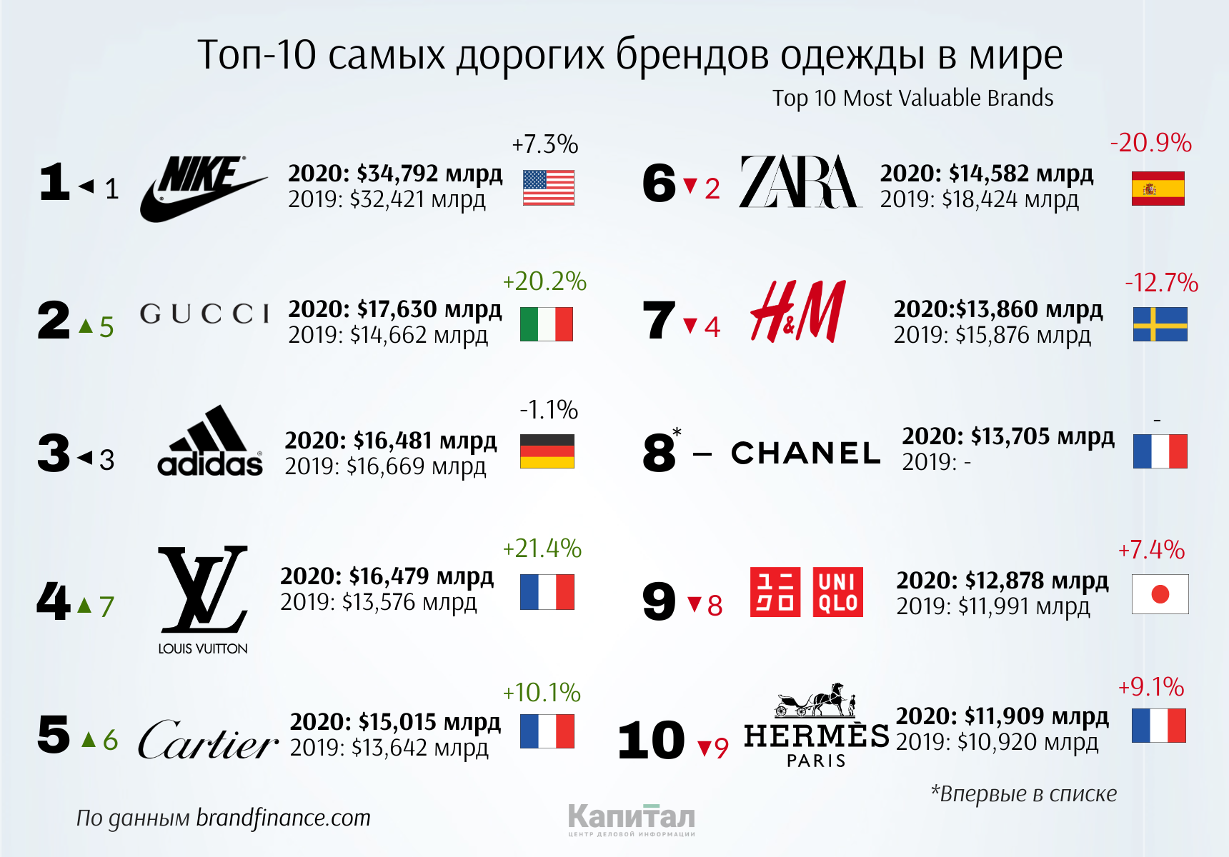 Топ-10 самых дорогих брендов одежды в мире