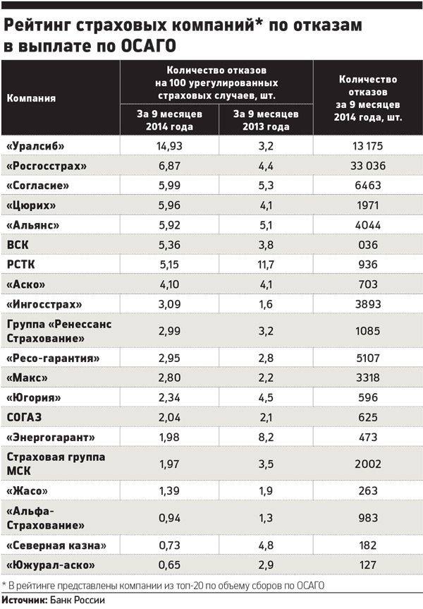 Рейтинг страховых компаний по каско 2022 - топ 10 лучших ск