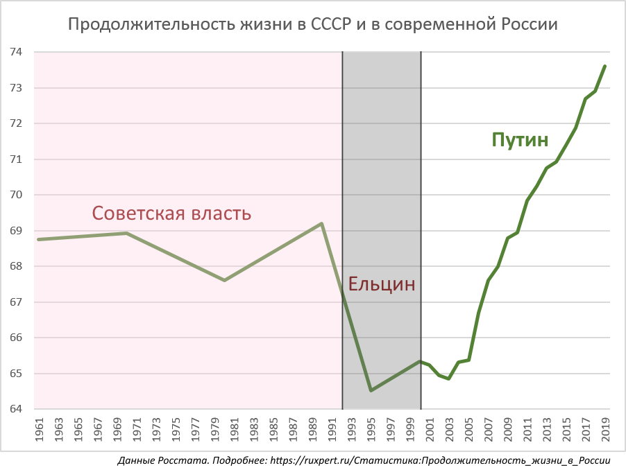Средняя продолжительность жизни в россии в 2021-2022 годах: данные ростстата