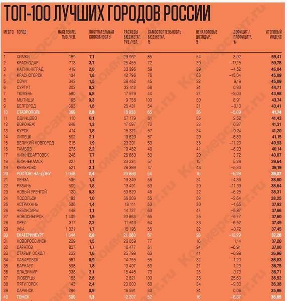Топ-15 лучших городов россии 2022 для жизни, ведения бизнеса и покупки недвижимости