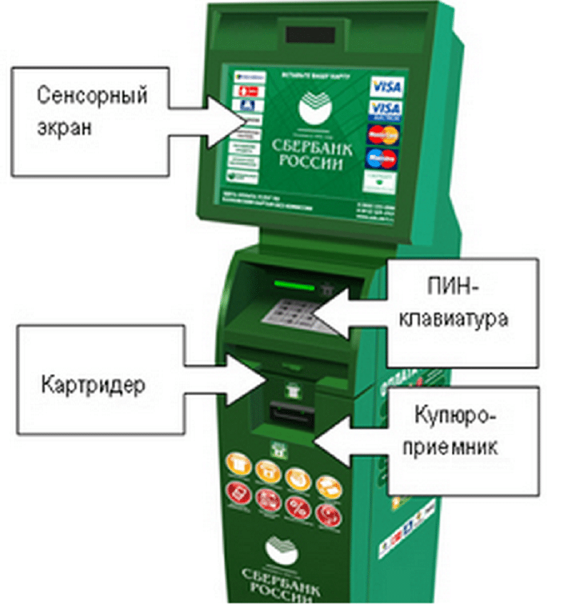 Как положить деньги на карту через банкомат сбербанка: инструкция