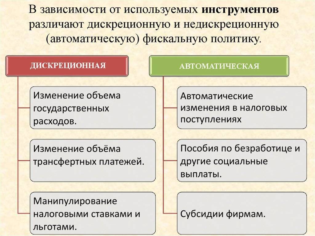 Дискреционная фискальная политика. виды фискальной политики, цели, инструменты :: businessman.ru