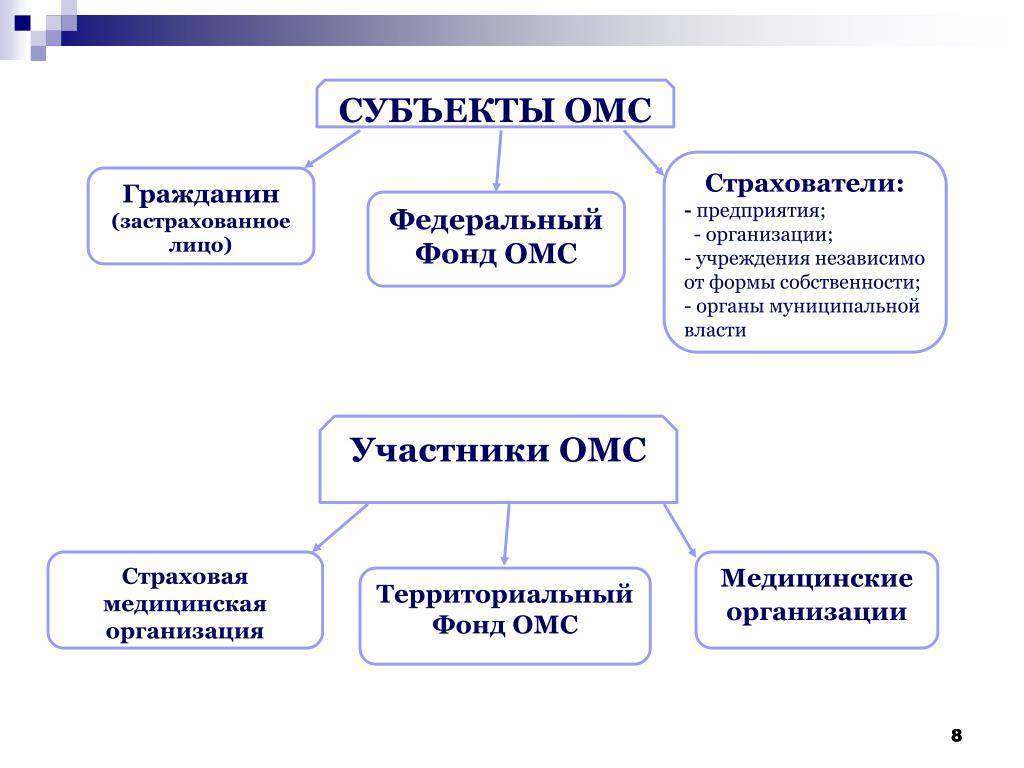 Права и обязанности субъектов обязательного государственного страхования в россии
