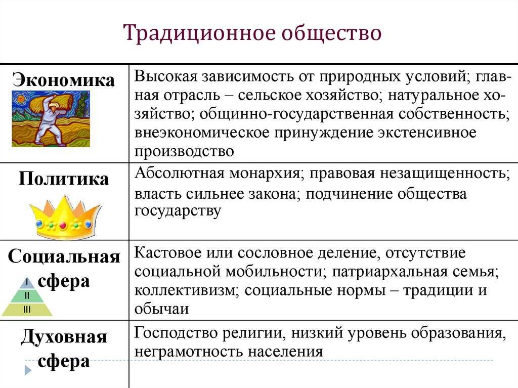 Типология обществ, признаки и характеристика доиндустриального, традиционного, аграрного индустриального, постиндустриального общества | tvercult.ru