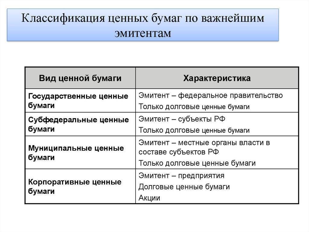 Кто такие эмитенты ценные бумаг, их виды