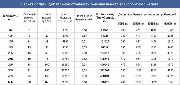 Сколько пошлина на автомобили