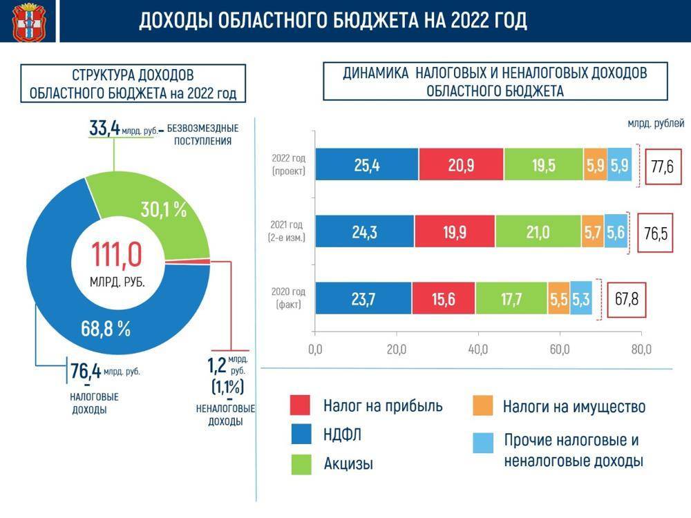 Какая информация в россии в 2022. Бюджет Омской области на 2022 год. Госбюджета России на 2022 структура. Бюджет на 2022 год. Проект бюджета на 2022.