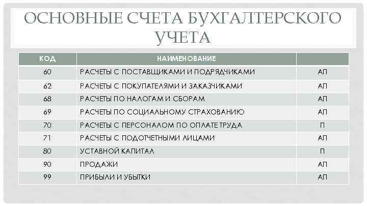 76.05. Субсчета 76 счета бухгалтерского учета. План счетов бухгалтерского учета 2. Бухучет счета и субсчета таблица. План счетов бухгалтерского учета 76.