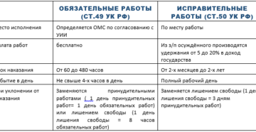 Принудительные работы как вид уголовного наказания в 2022 году