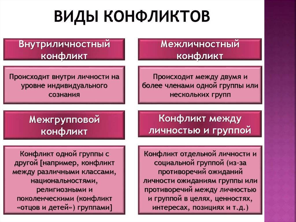 Что такое конфликт? понятие, виды, причины, последствия :: businessman.ru