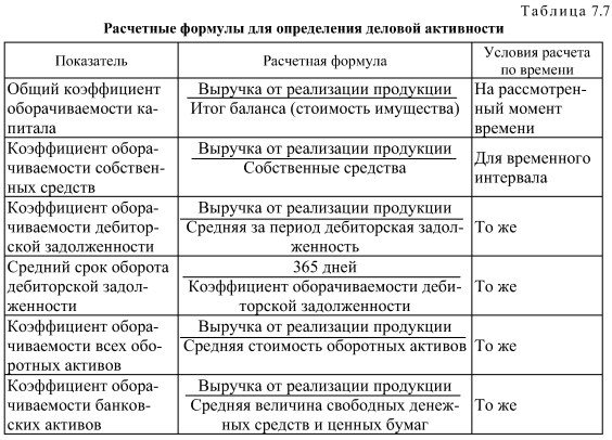 Показатели деловой активности, финансовое положение предприятия :: businessman.ru