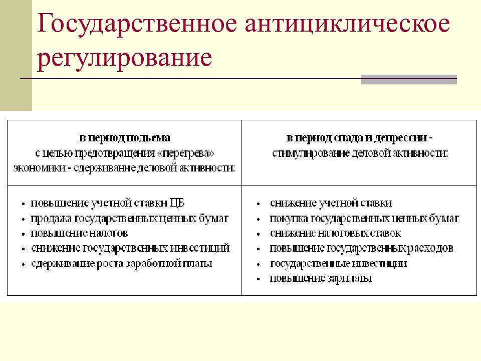 Стабилизационная (антициклическая) политика государства - макроэкономика (анисимов а.а, 2011)
