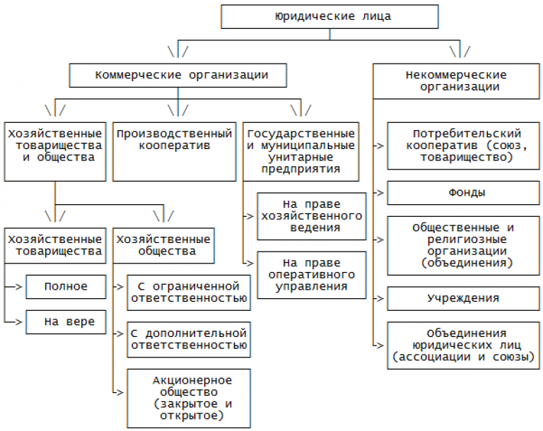 Классификация коммерческих. Организационно правовые формы юр лиц схема. Схема организационно правовых норм юридических лиц. Виды юридических лиц по организационно правовым формам схема. Составьте схему организационно-правовые формы юридических лиц.