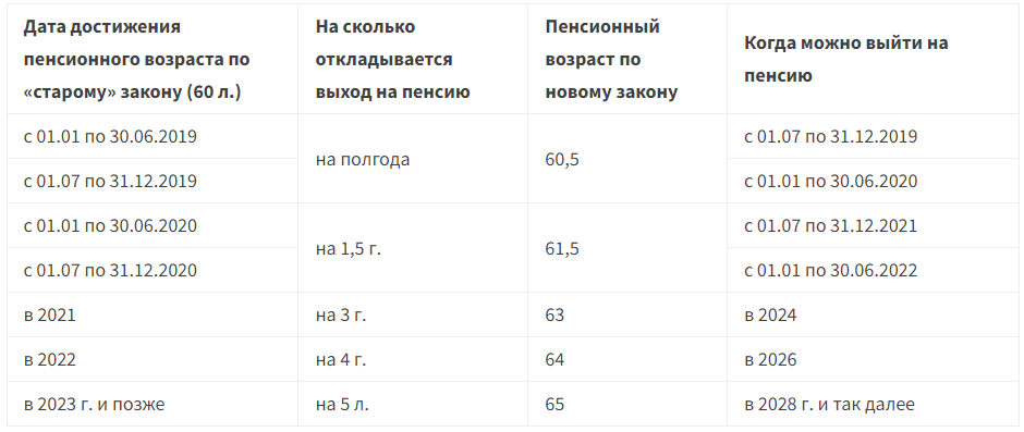 Года выхода на пенсию по новому закону