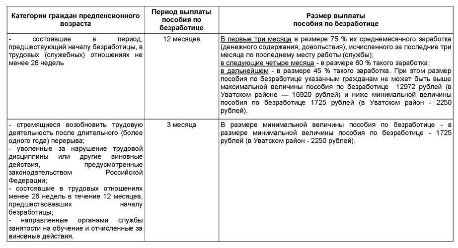 Пособие по безработице в россии