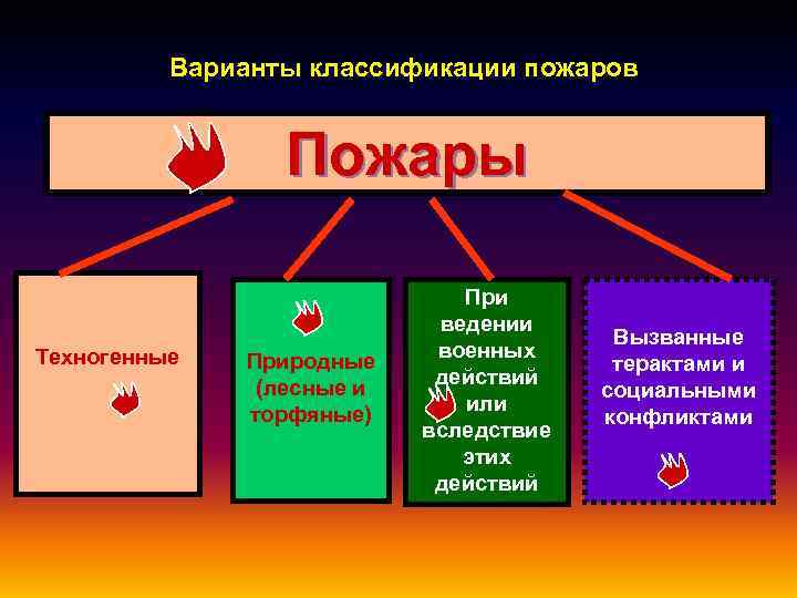 Виды пожаров: подробная классификация и характеристика