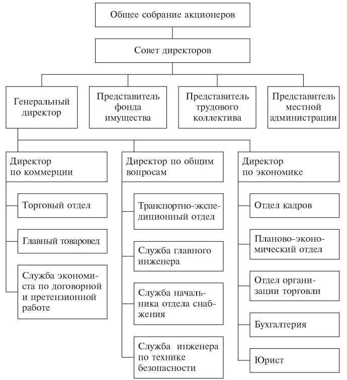 Что такое оао: определение, особенности, структура организации :: businessman.ru