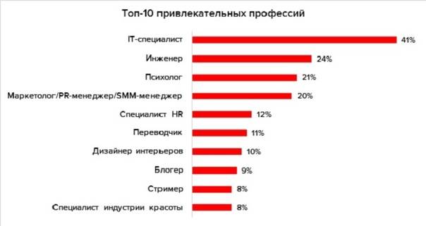 Рейтинг самых престижных профессий в мире и россии – 2022