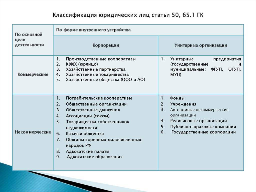 Классификация юридических лиц. юридические лица: понятие и классификация :: businessman.ru