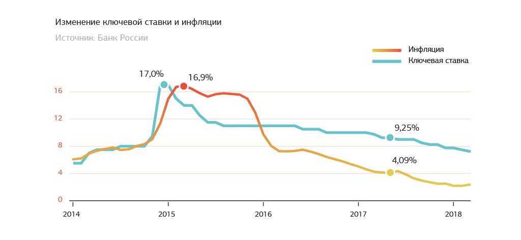 Ставка рефинансирования 2022 цб рф на сегодня