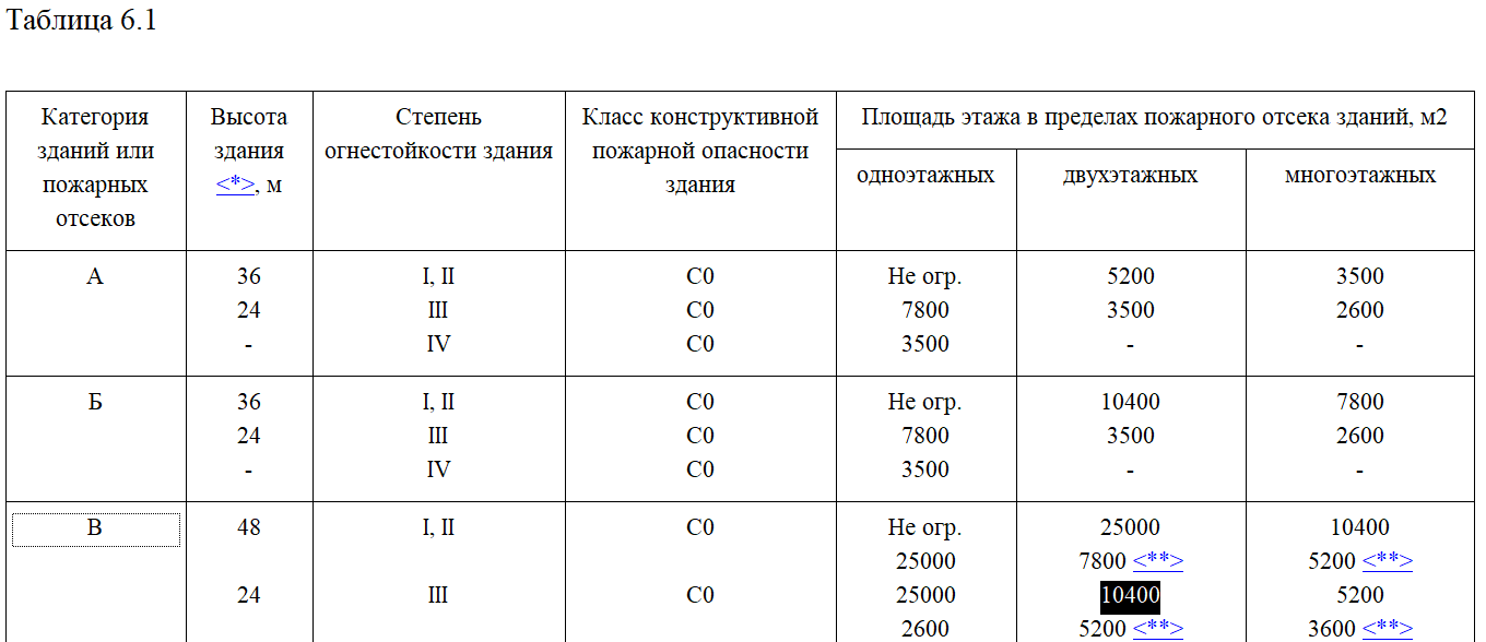 Классификация объектов коммерческой недвижимости