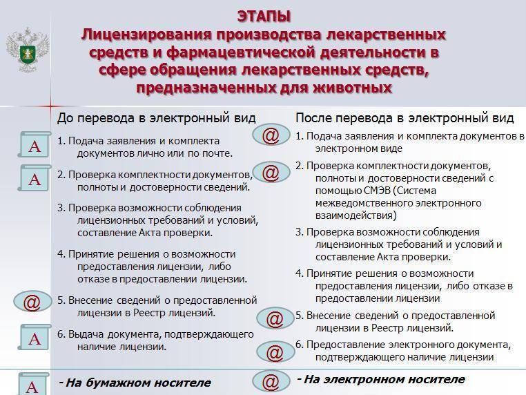 Лицензирование фармацевтической деятельности и отзыв лицензии
