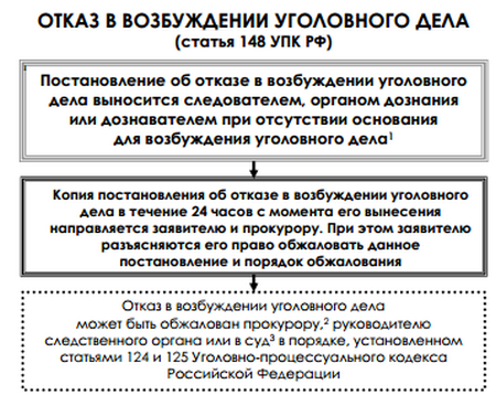 Основание прекращения возбуждения уголовного дела. Процессуальный порядок возбуждения уголовного дела схема. Процессуальный порядок отказа в возбуждении уголовного дела. Порядок принятия решения об отказе в возбуждении уголовного дела. Основания отказа в возбуждении уголовного дела схема.